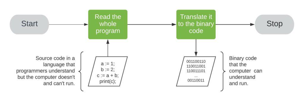 Compilation example high level Algorithm Flowchart Example