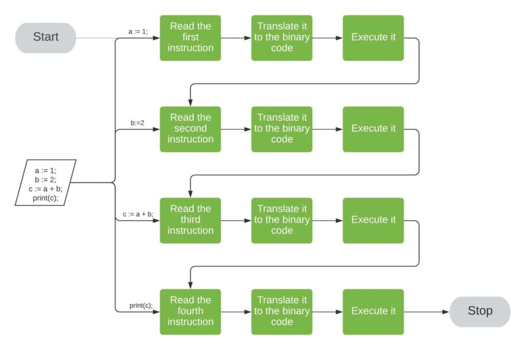 Interpretation example high level Algorithm Flowchart Example scaled