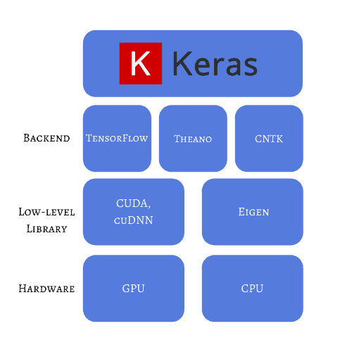 Keras