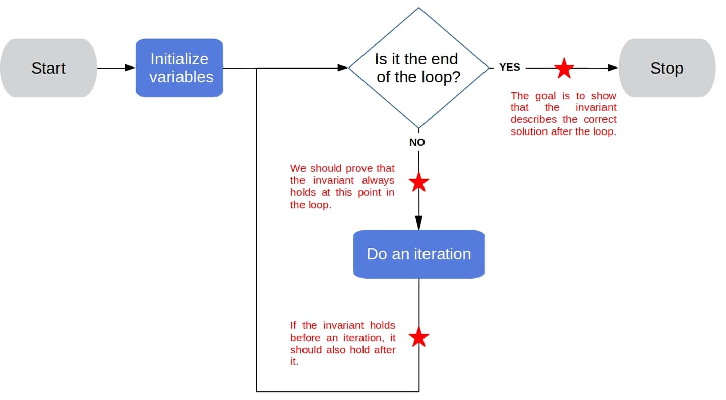 LOOP invariant 2