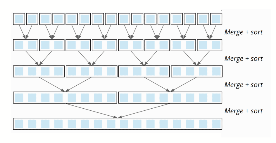 Merge Sort Algorithm v4