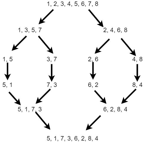 Worst case of merge sort example