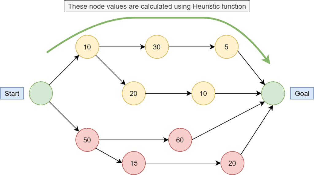 heuristic algo