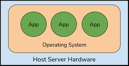 Basic Deployment