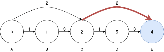 Dijkstra 3 5