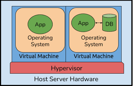 Virtualizied Deployment2