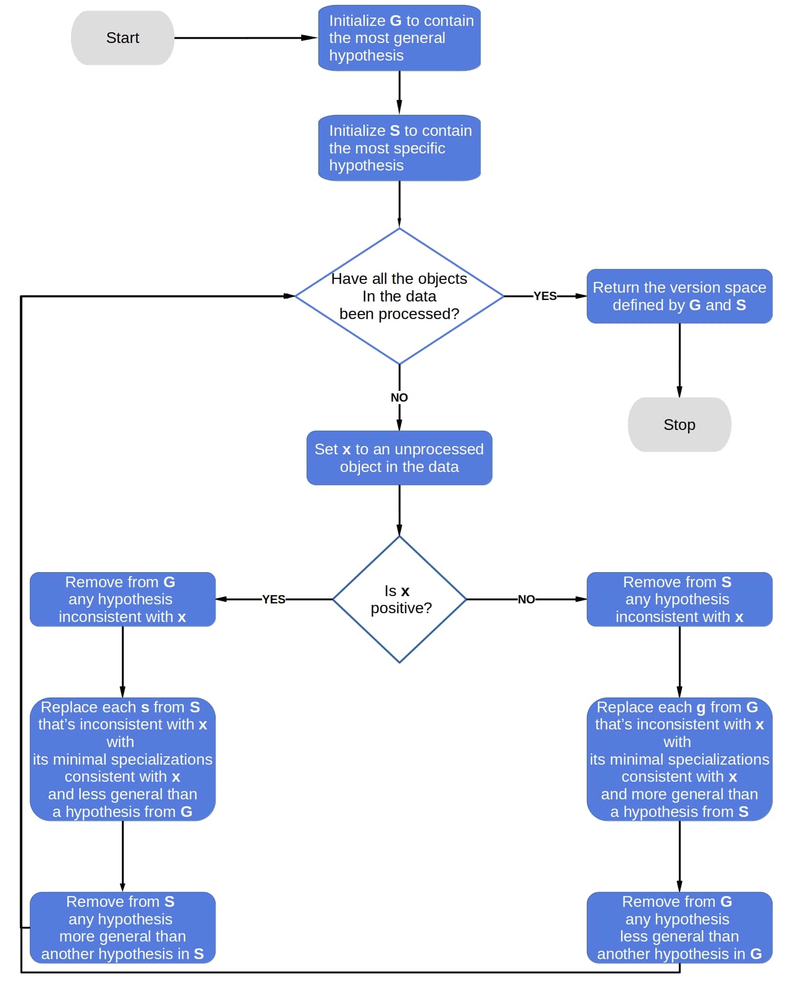 The Flowchart of Candidate Elimination Algorithm