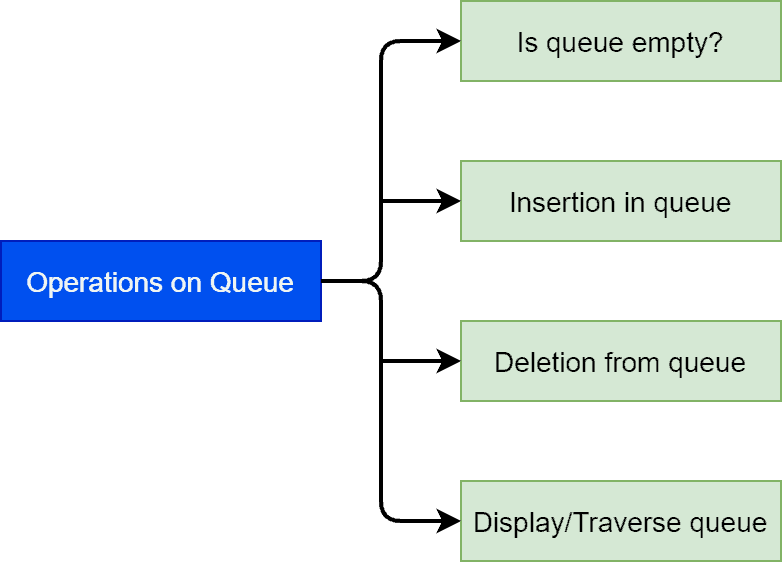 opertions on queue