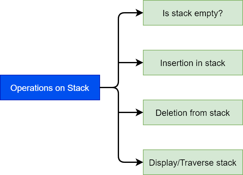 opertions on stack