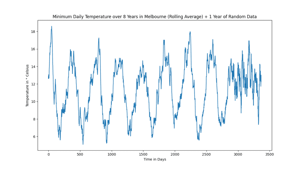 time series