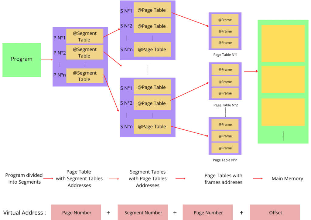 AddressPagedSegmentation