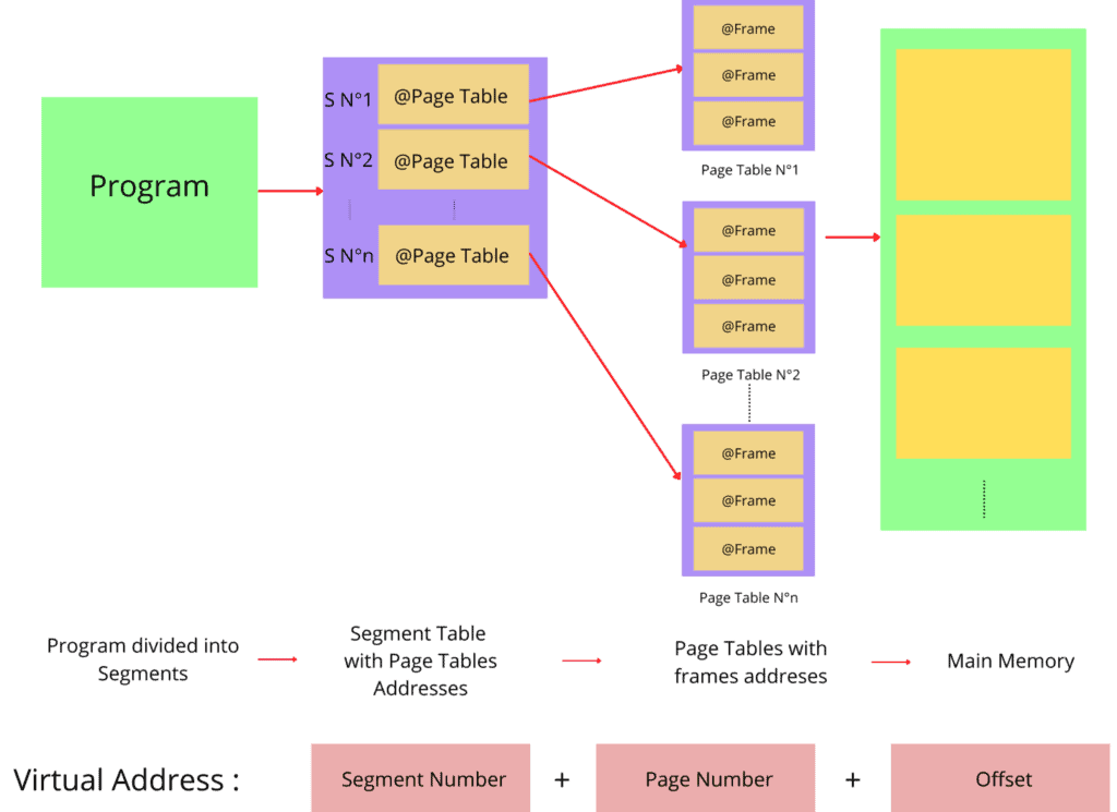 AddressSegmentedPaging