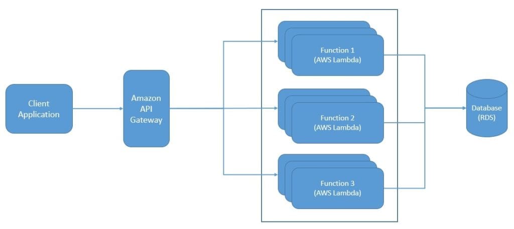 Application Architecture FaaS