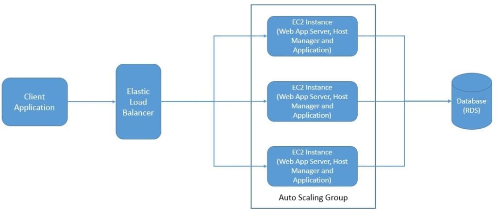 Application Architecture PaaS