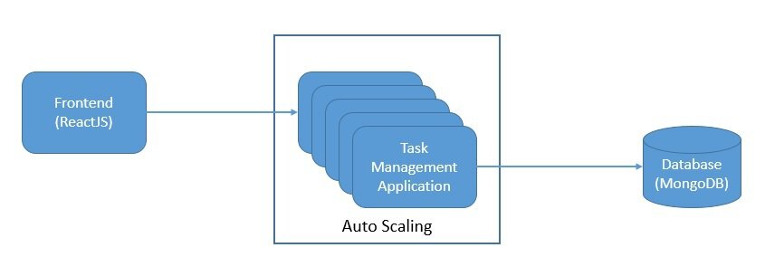 Application Architecture Without FaaS