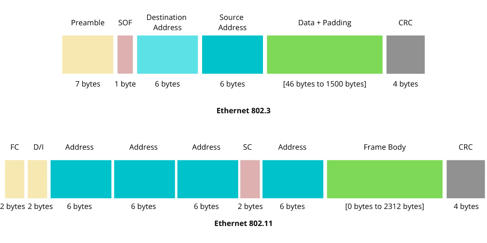 Ethernet