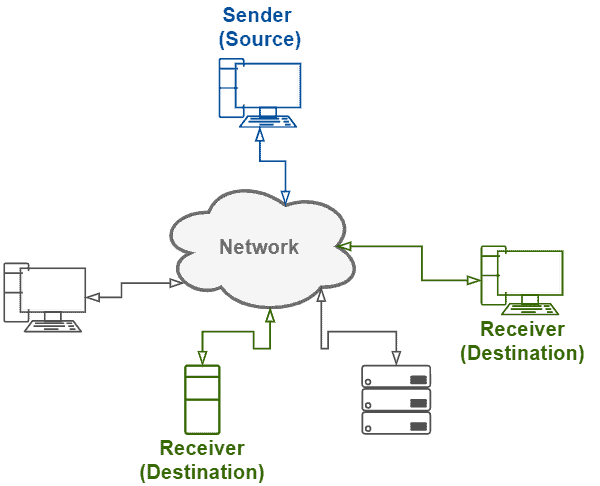 Multicast