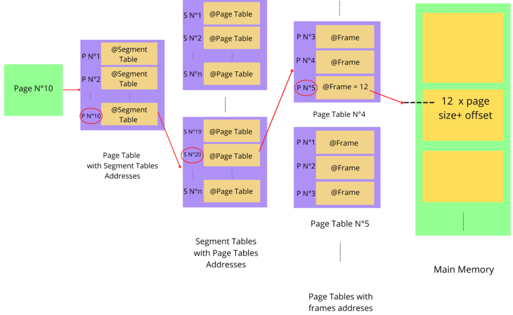 PagedSegmentation