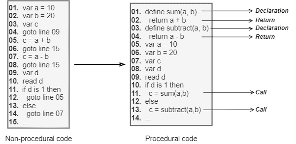 Procedural