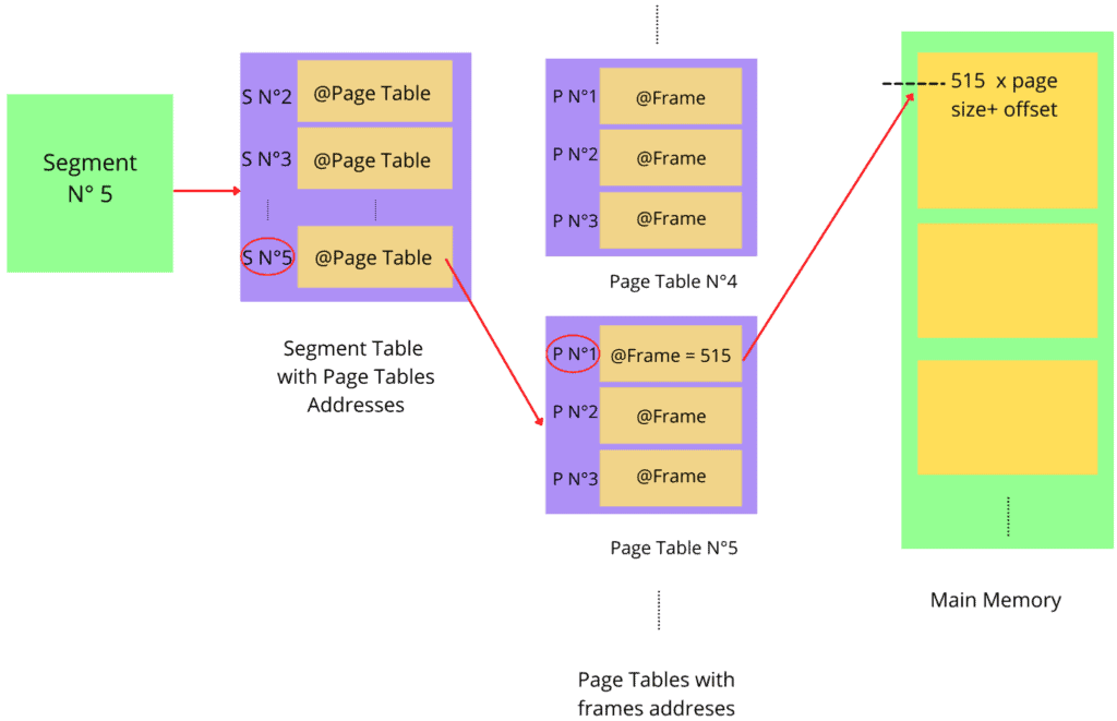 SegmentedPaging