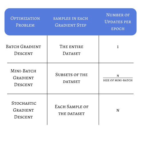 Table Epochs