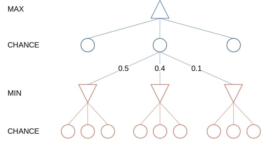 chance nodes