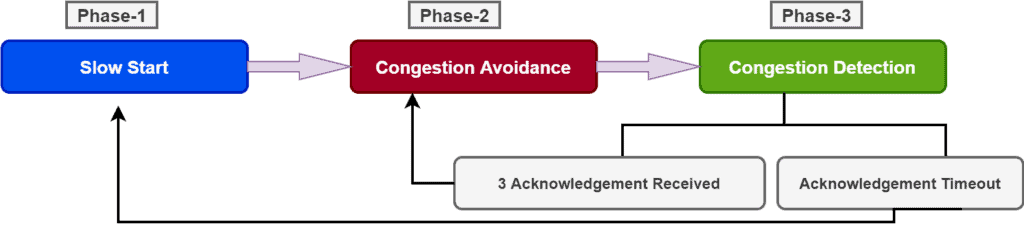 congestion control phase