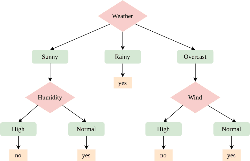 decision trees