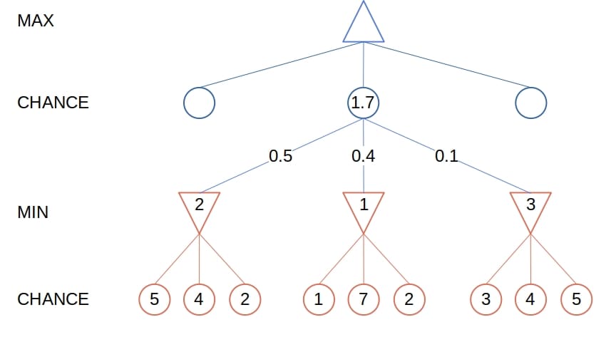 expected value