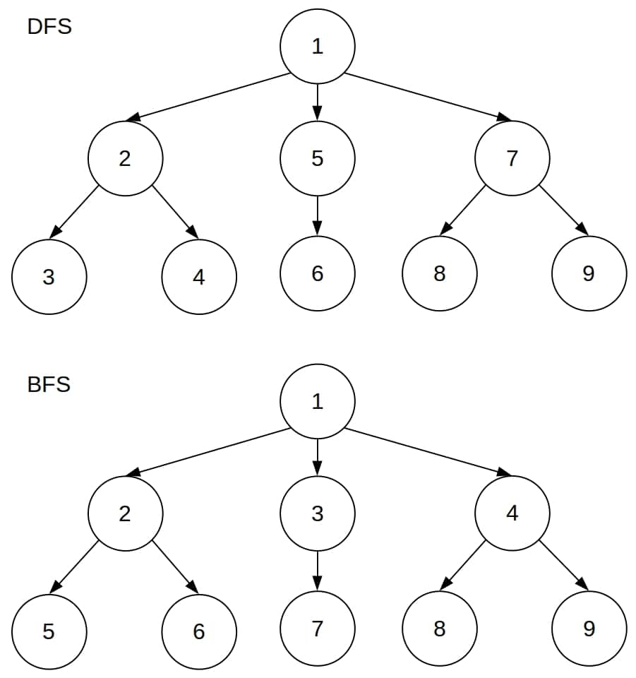 search tree dfs vs bfs