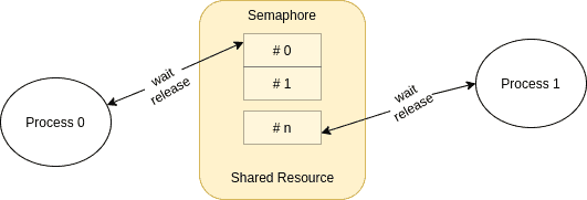 spinlock semaphore semaphore