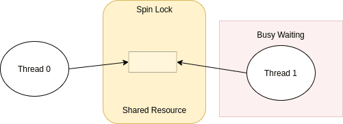 spinlock semaphore spinlock