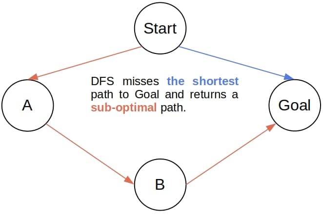 suboptimal path