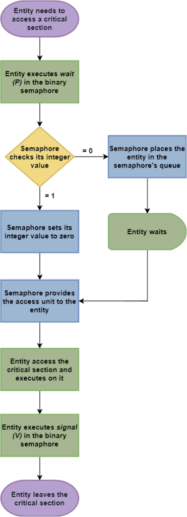 BinarySemaphore