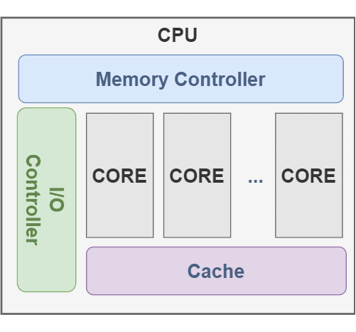 CPU