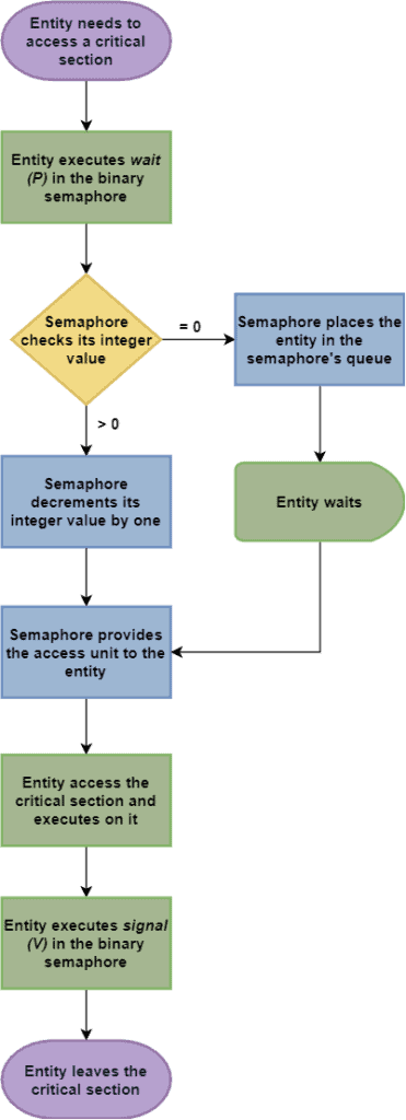 CountingSemaphore