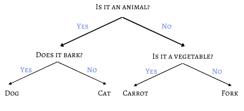 Decision Tree