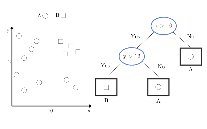 Tree Theoretical