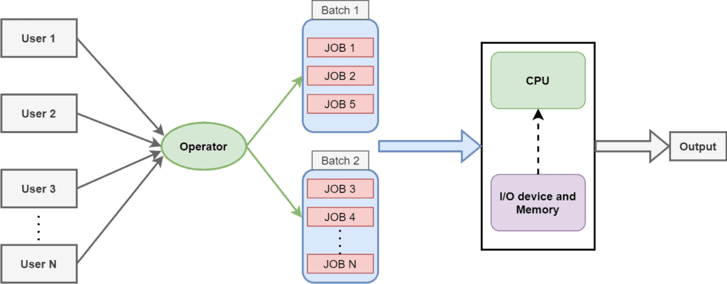 batch operating system