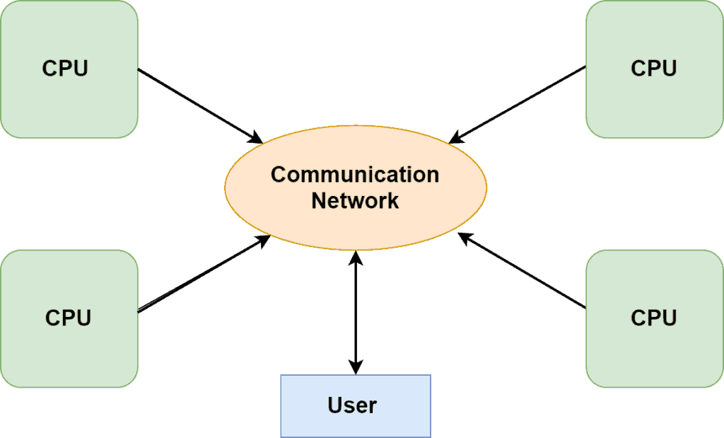 distributed operting system