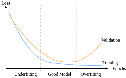 epoch error curve fitting