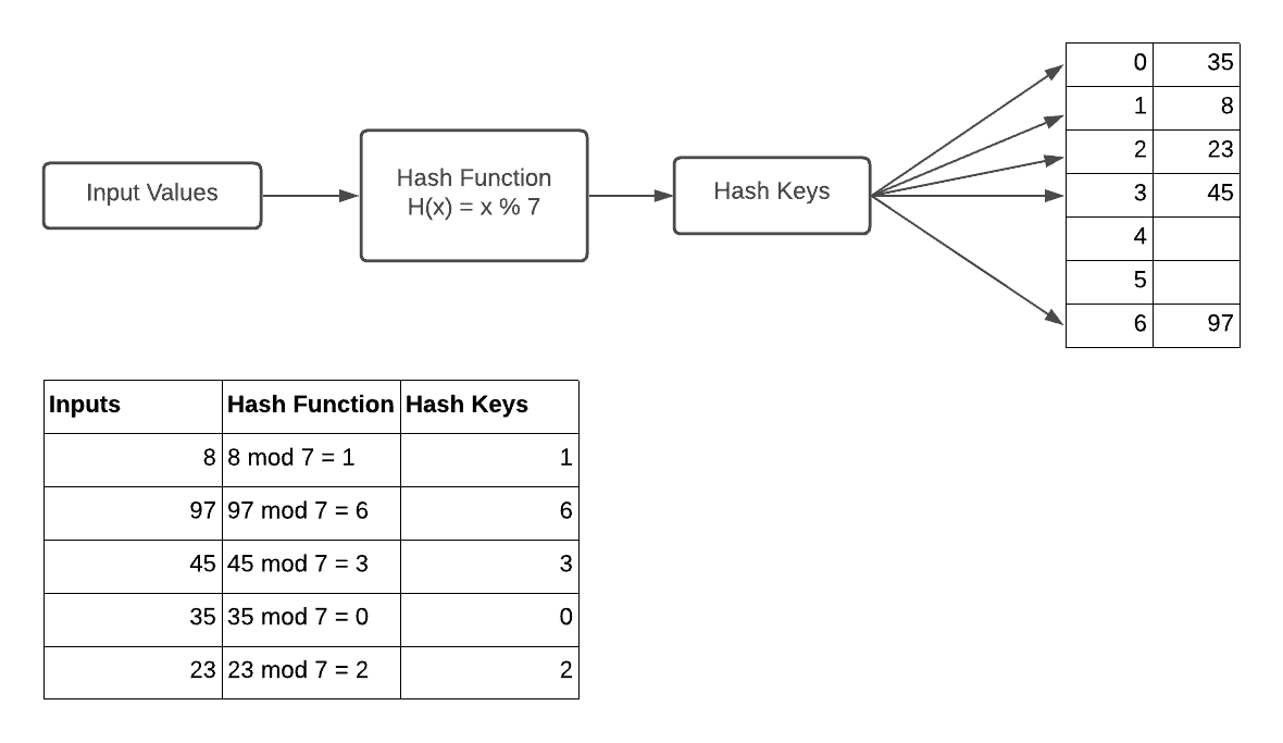 hashing-example