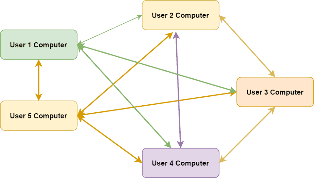 peer 2 peer nos