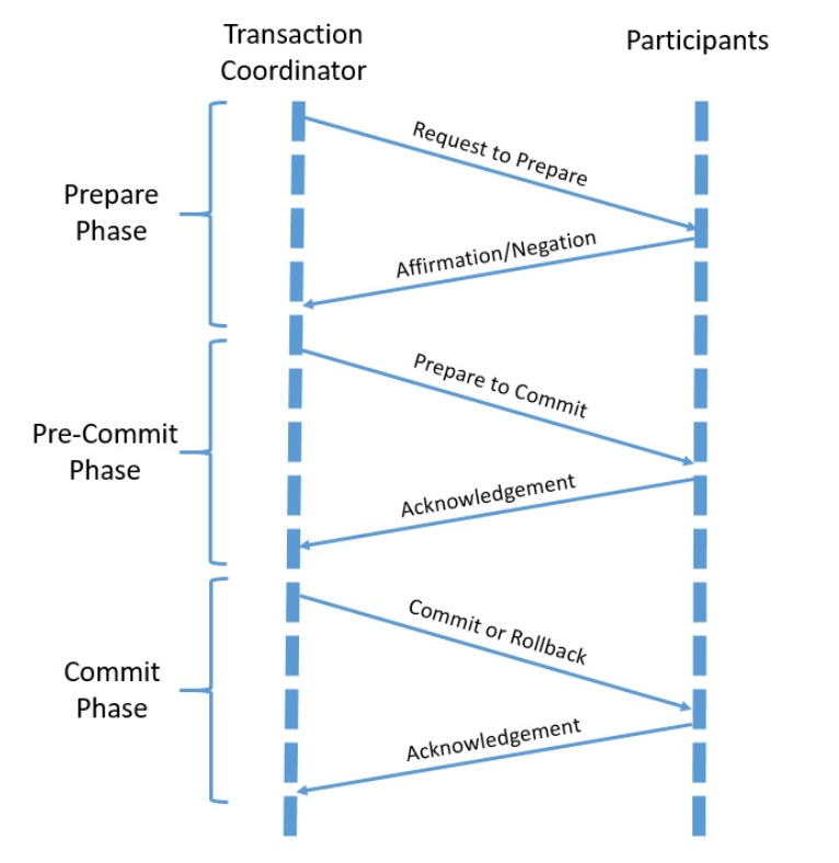 three phase commit