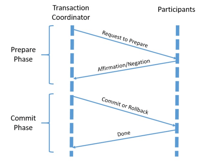 two phase commit