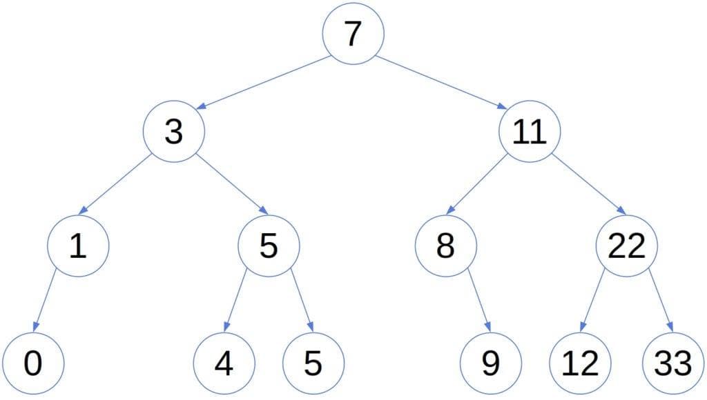 A Balanced AVL Tree