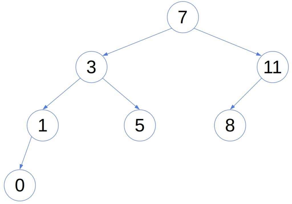 A Minimal AVL tree