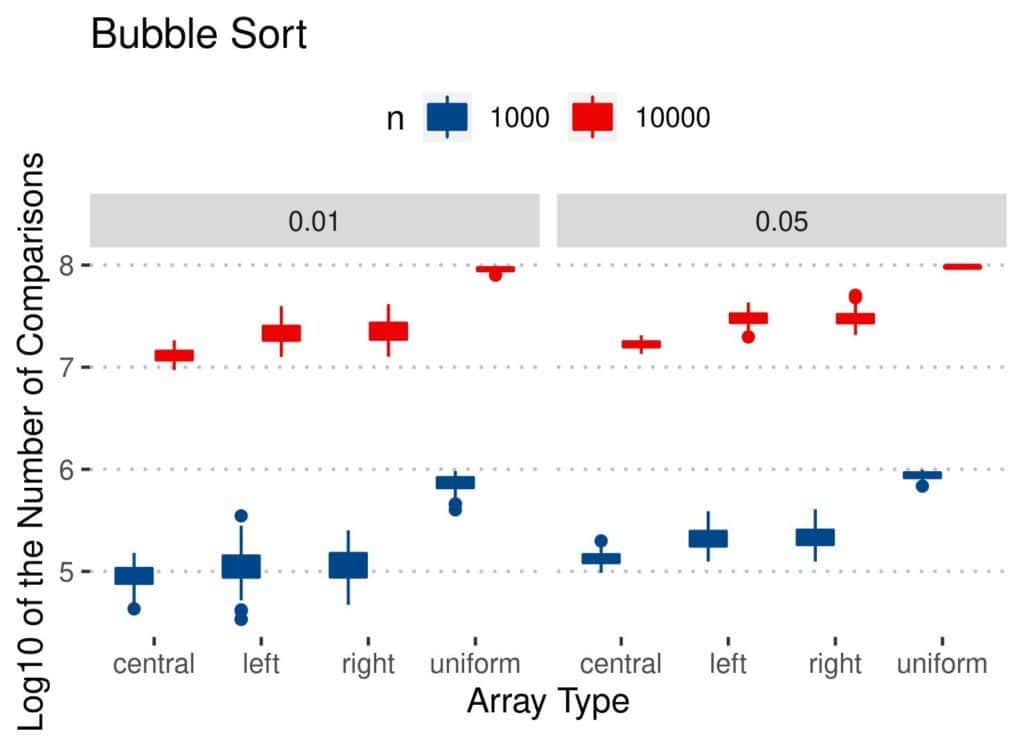 Bubble Sort comparisons