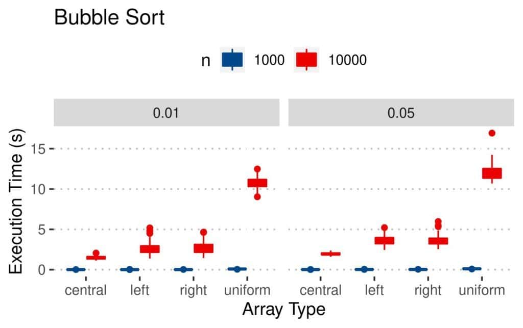 Bubble Sort execution time