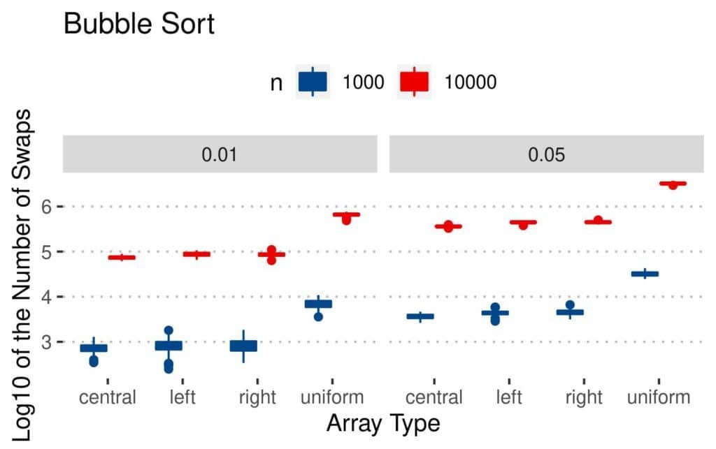 Bubble Sort swaps